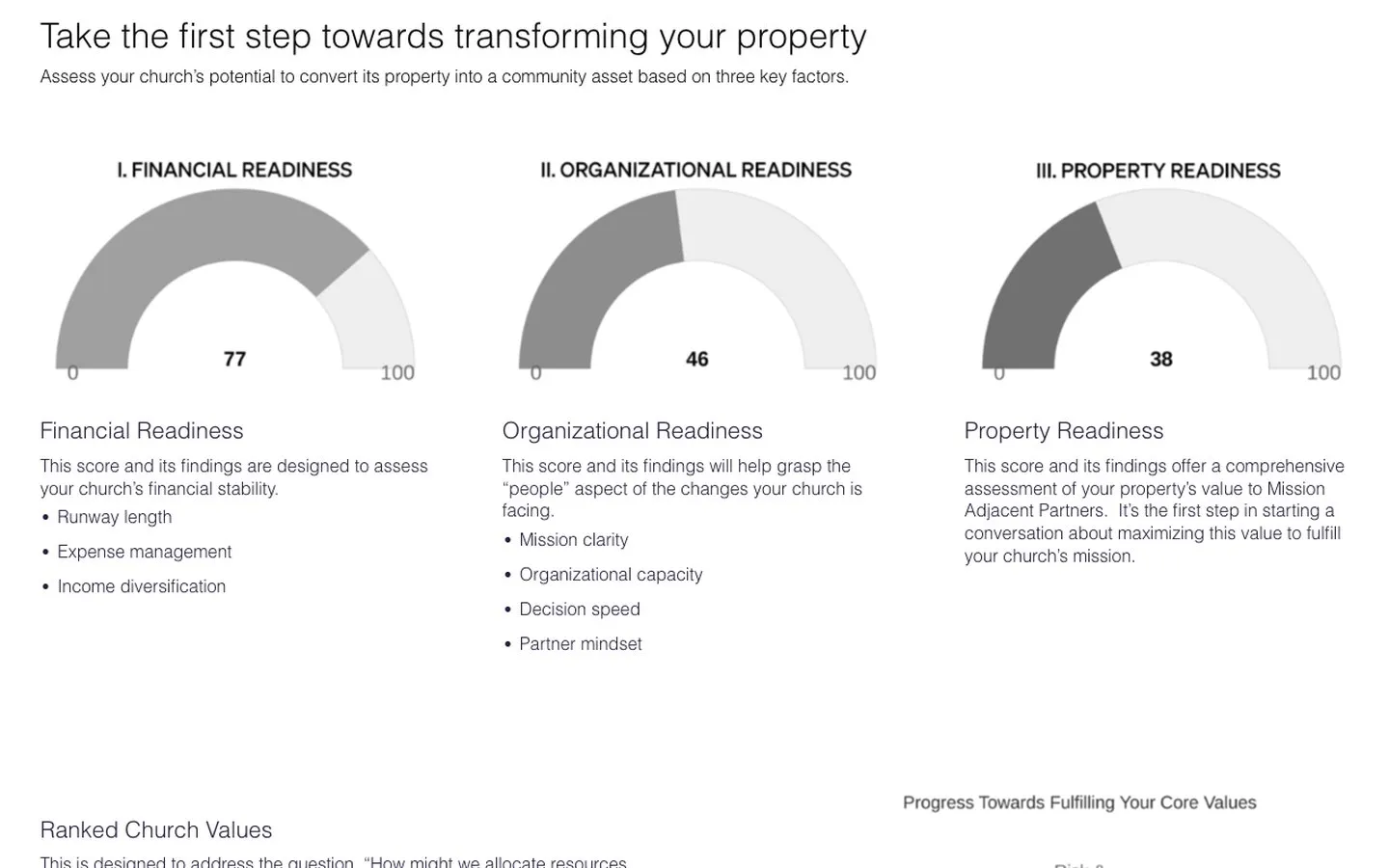MMCo Score gauges for financial, organizational, and property readiness, scored 77, 46, and 38 out of 100, with what each score covers
