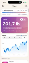 Wayvy's timeline: current weight and a weight chart with filled points on days that have a matched photo